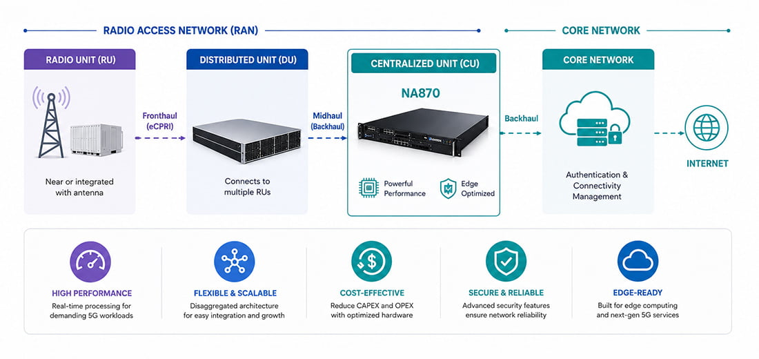5G Open RAN with NA870