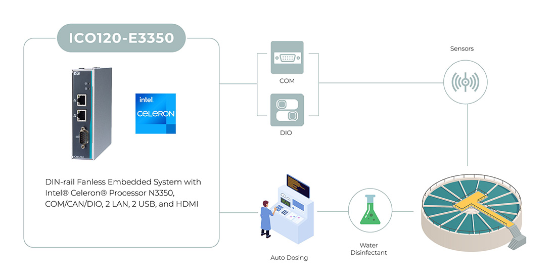 ICO120-E3350