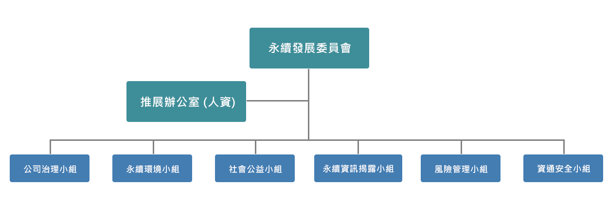 永續發展委員會組織架構