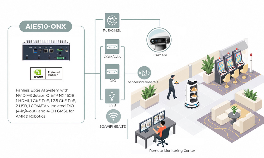 AIE510-ONX Edge AI 系統，適用於娛樂場服務與送餐機器人