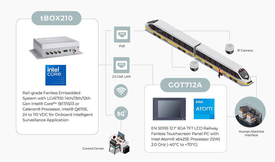 鐵路車輛影像與系統狀態監控