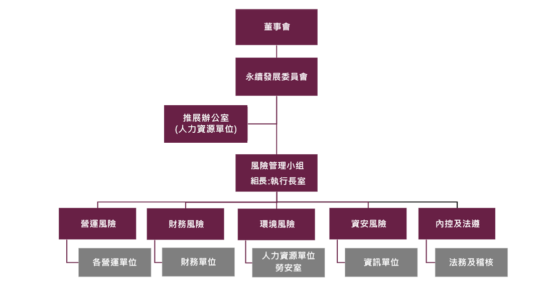 風險管理組織架構