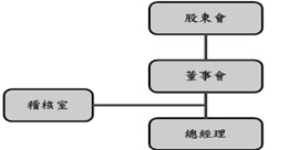 內部稽核組織