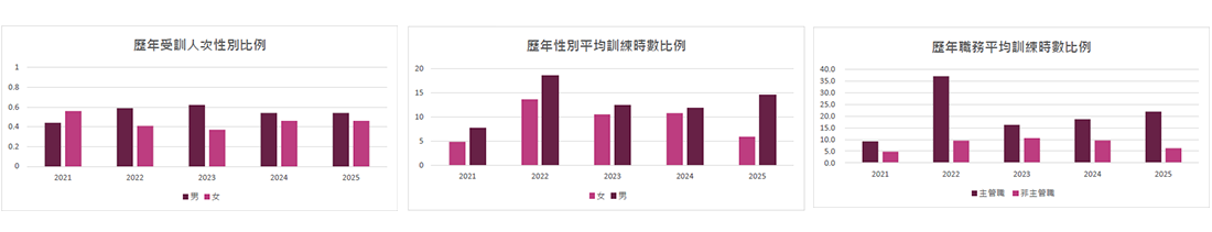 教育訓練執行情形